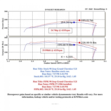 Kit aspirazione High Performance K&N per Jeep Grand Cherokee ZJ 93-98  V8