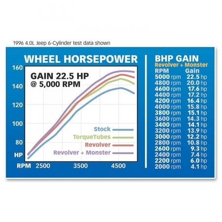 Collettore di scarico Banks Power Revolver per Jeep Wrangler YJ, TJ, Cherokee XJ & Comanche MJ con 4.0L