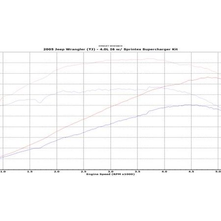 Compressore volumetrico Sprintex Superchargers per TJ 4.0L