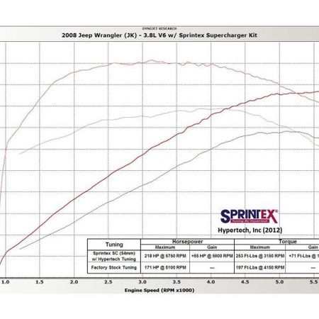 Kit compressore volumetrico e intercooler Sprintex Superchargers per JK 3.8L