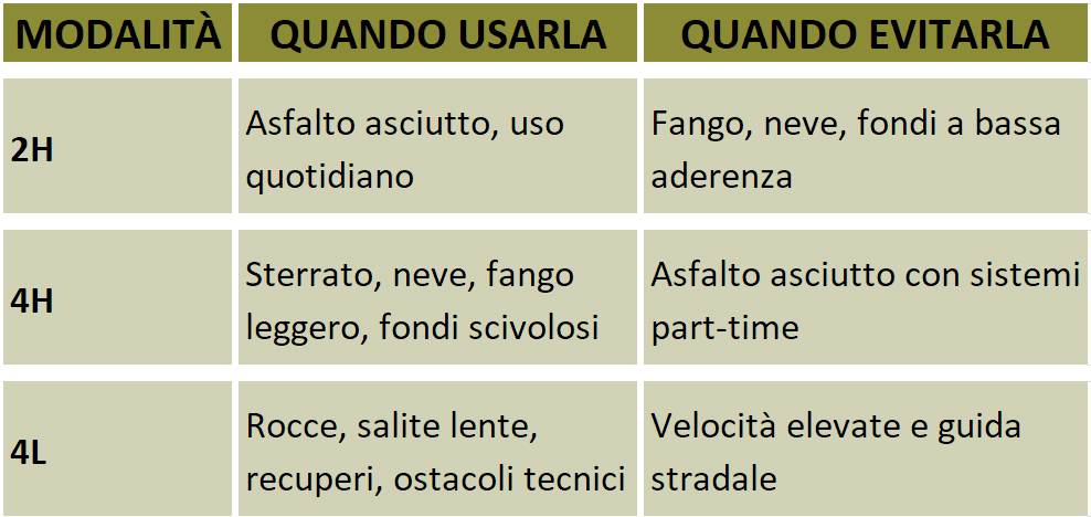 tabella quando usare 2H 4H 4L
