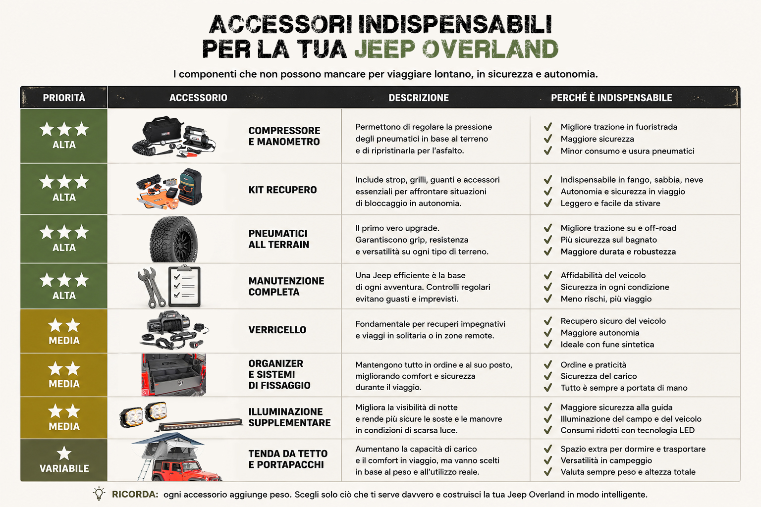 tabella accessori indispensabili jeep overland
