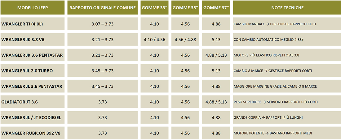 tabella copie coniche jeep